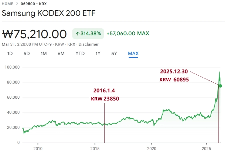 KODEX 200 ETF (069500.KS) 10년 주가 추이 (Stock Price History)