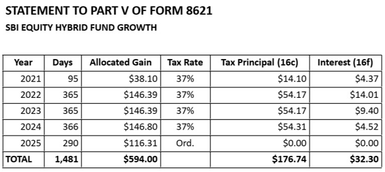 Form 8621 Line 15f professional PFIC workpaper for SBI Equity Hybrid Fund showing $594 of Section 1291 disposition gain