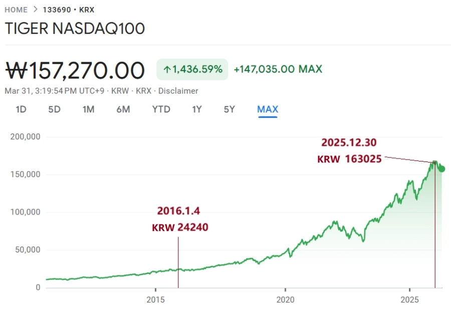 TIGER 미국나스닥100 ETF (133690.KS) 10년 주가 추이 (Stock Price History)