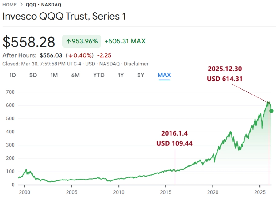 미국 인베스코 Invesco QQQ Trust ETF 10년 주가 추이 (Stock Price History)