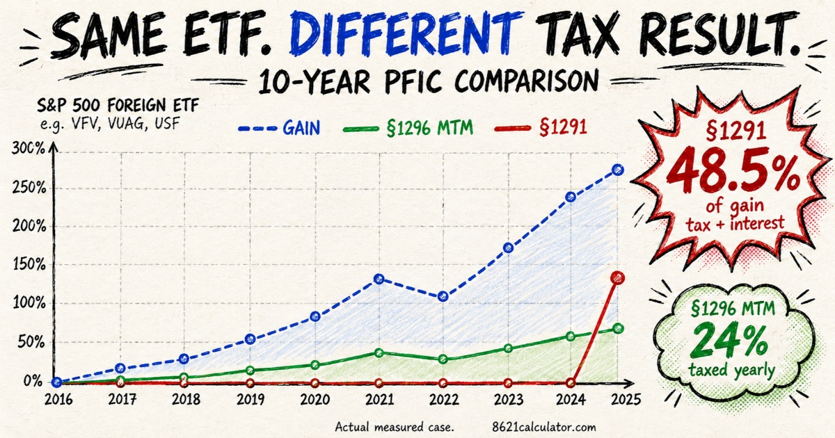 10-Year PFIC Comparison: §1291 Compounding Interest Bomb vs. §1296 MTM Yearly Tax