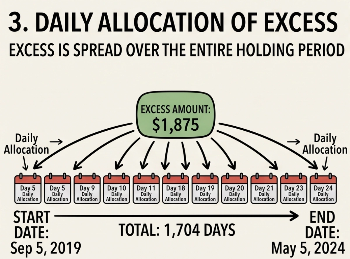 Timeline visual showing the PFIC holding period broken into calendar years for daily excess rate weighting under IRC §1223