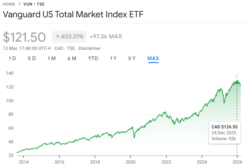 VUN ETF Growth Chart 2020-2025