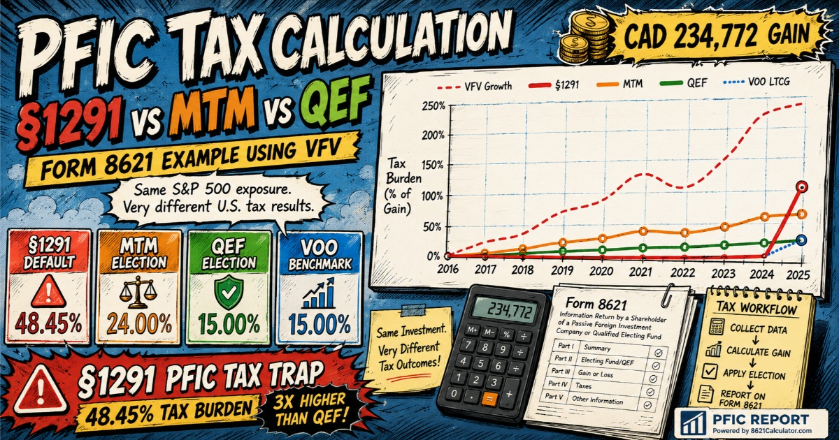 PFIC tax calculation comparison for Form 8621 showing §1291, MTM, QEF and VOO tax burden using a VFV example
